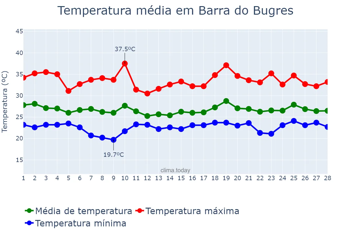 Temperatura em fevereiro em Barra do Bugres, MT, BR