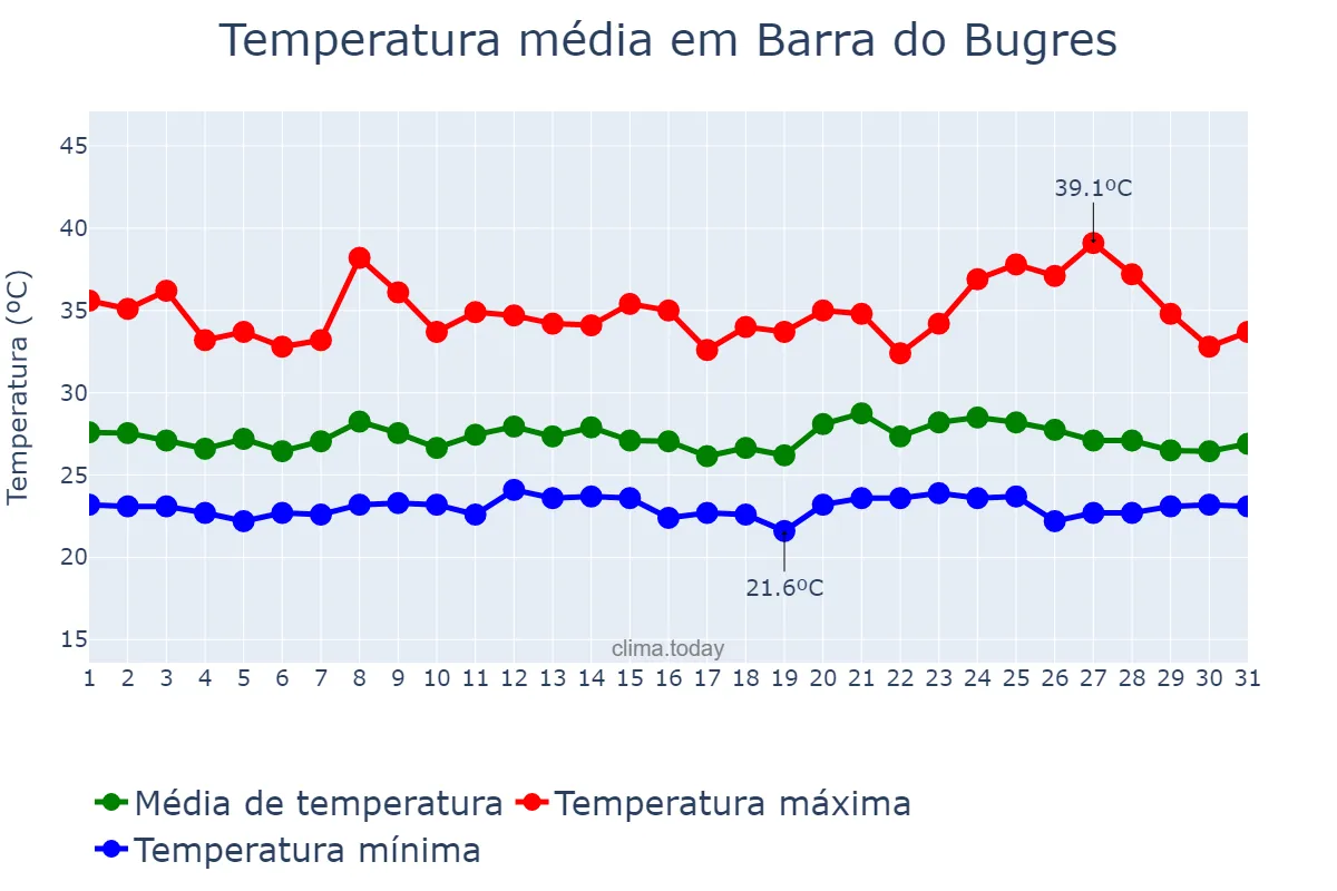 Temperatura em janeiro em Barra do Bugres, MT, BR