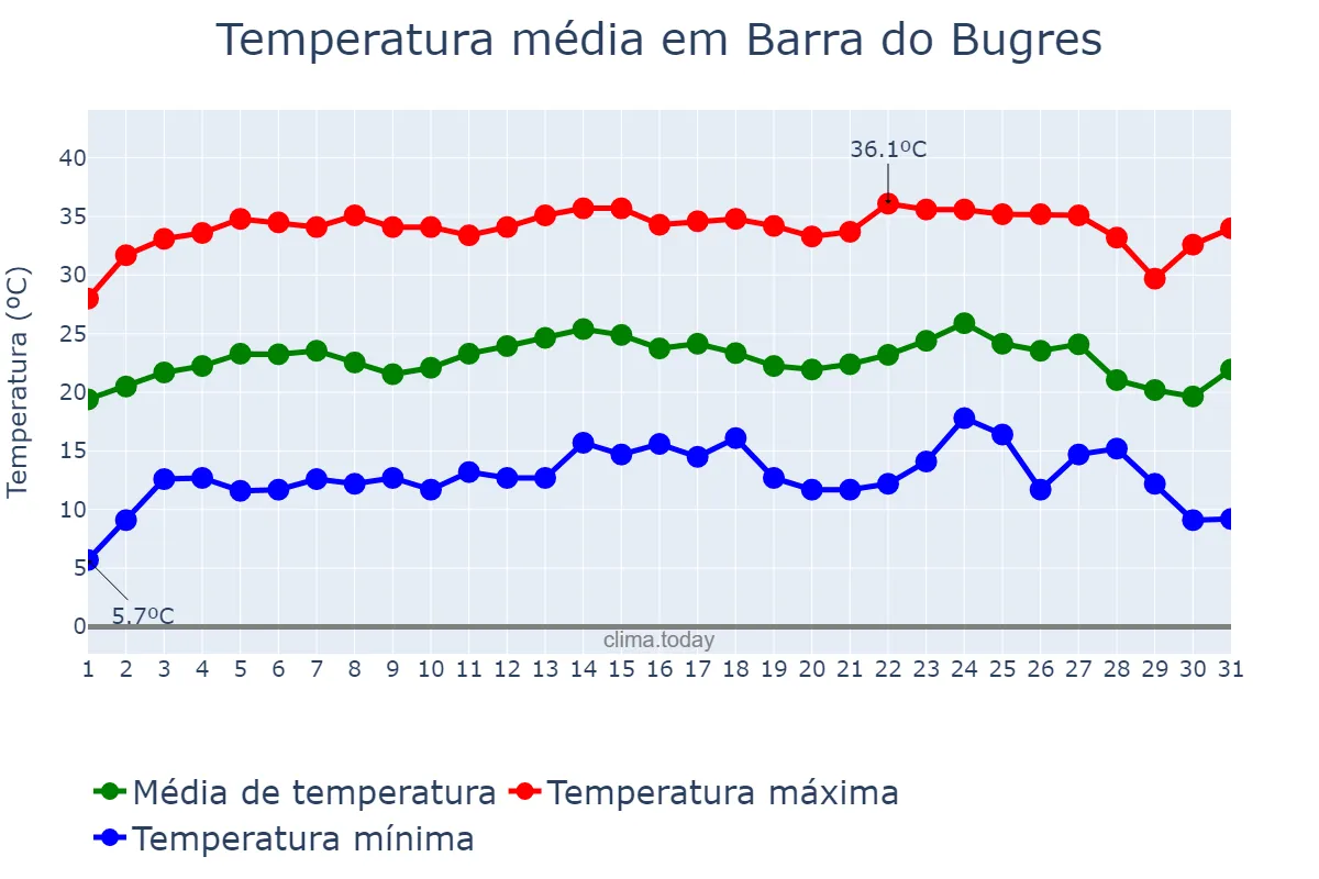 Temperatura em julho em Barra do Bugres, MT, BR