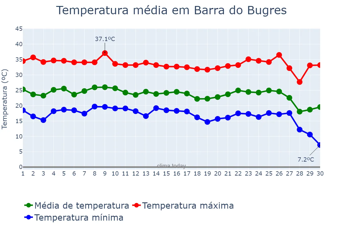 Temperatura em junho em Barra do Bugres, MT, BR