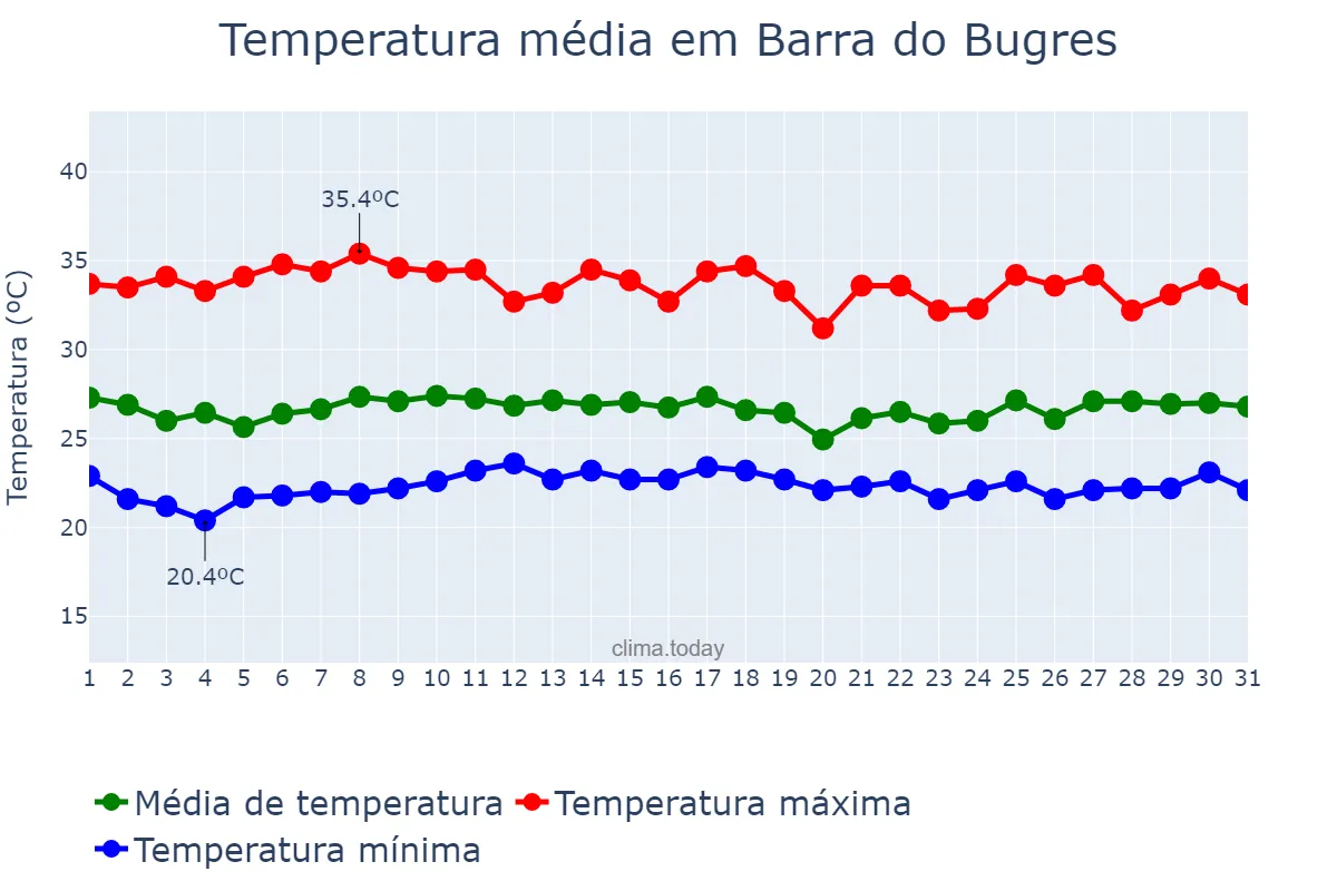 Temperatura em marco em Barra do Bugres, MT, BR