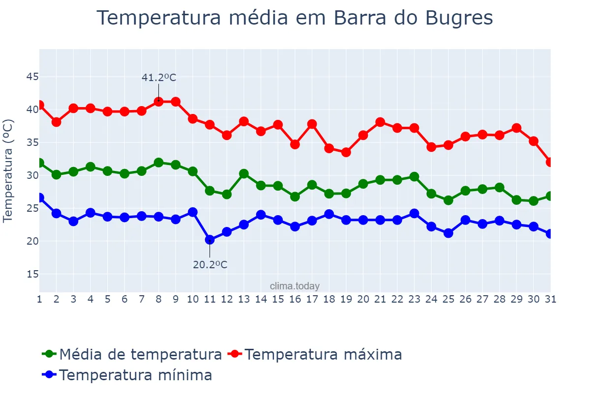 Temperatura em outubro em Barra do Bugres, MT, BR