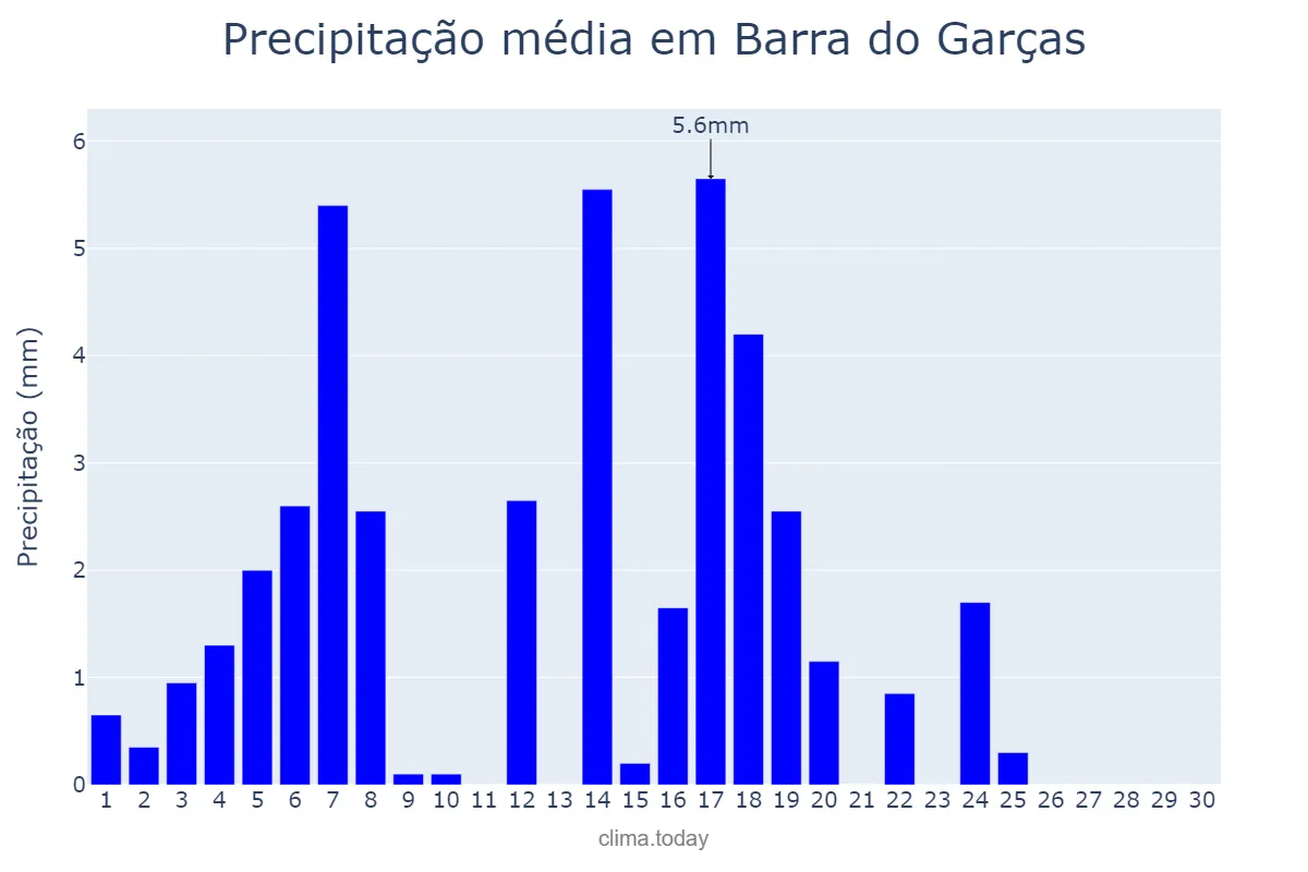 Precipitação em abril em Barra do Garças, MT, BR