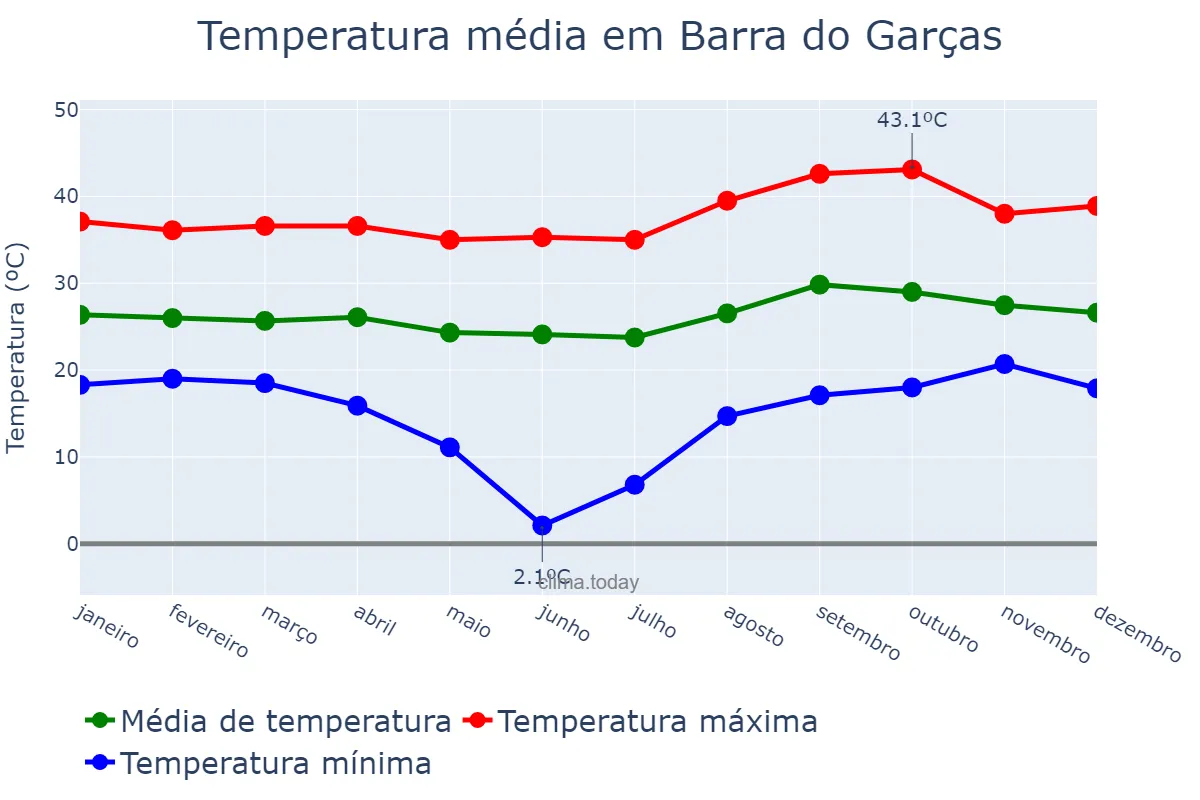 Temperatura anual em Barra do Garças, MT, BR