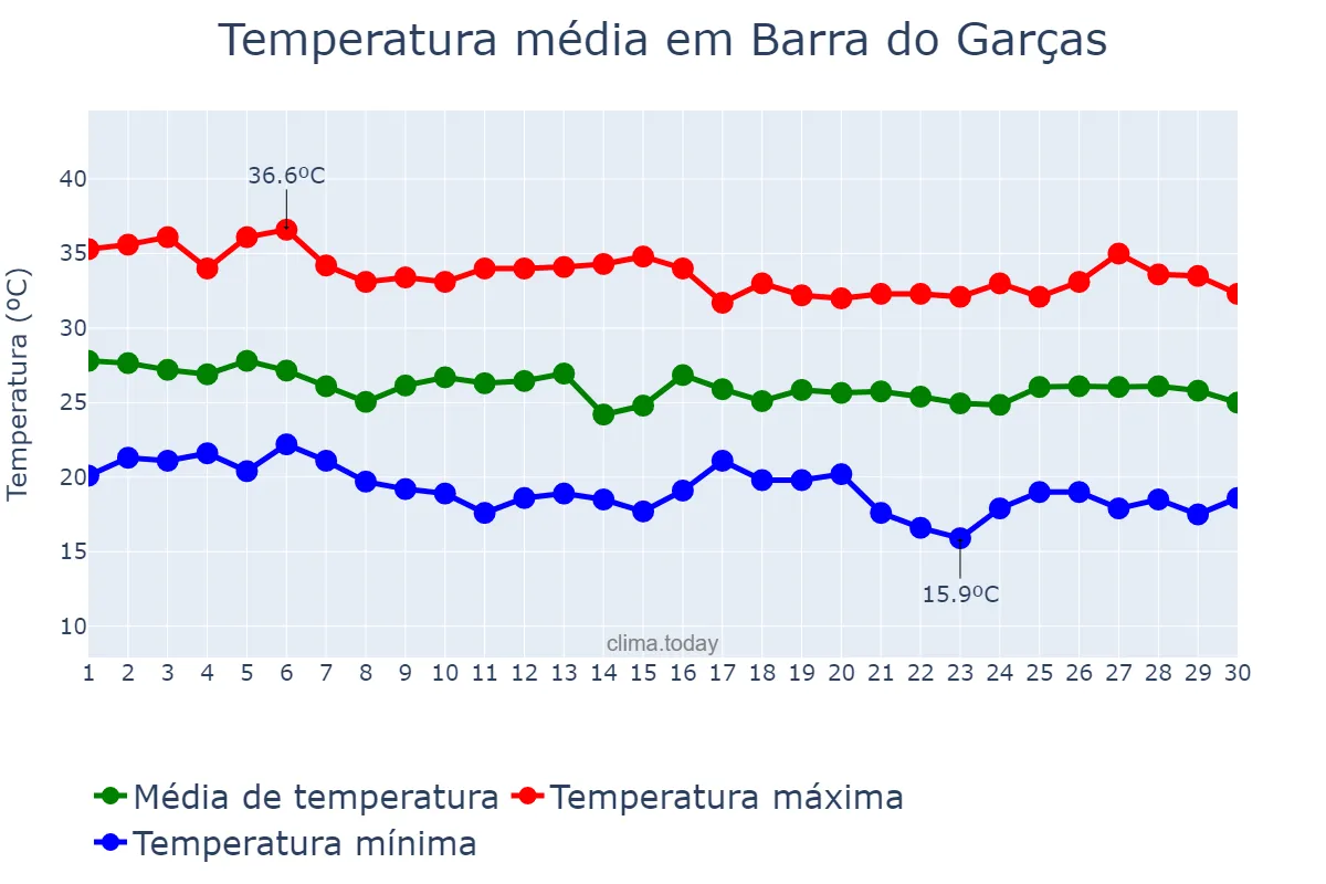 Temperatura em abril em Barra do Garças, MT, BR