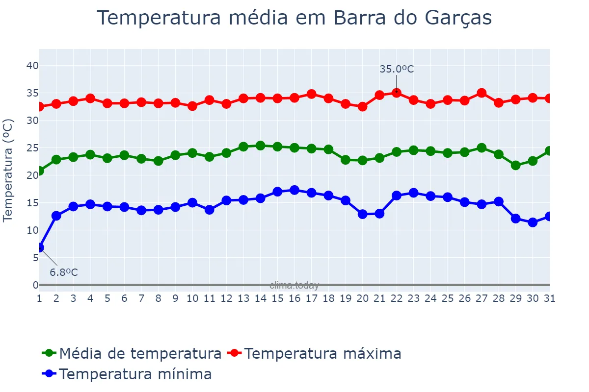 Temperatura em julho em Barra do Garças, MT, BR