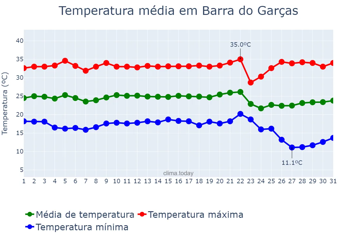 Temperatura em maio em Barra do Garças, MT, BR