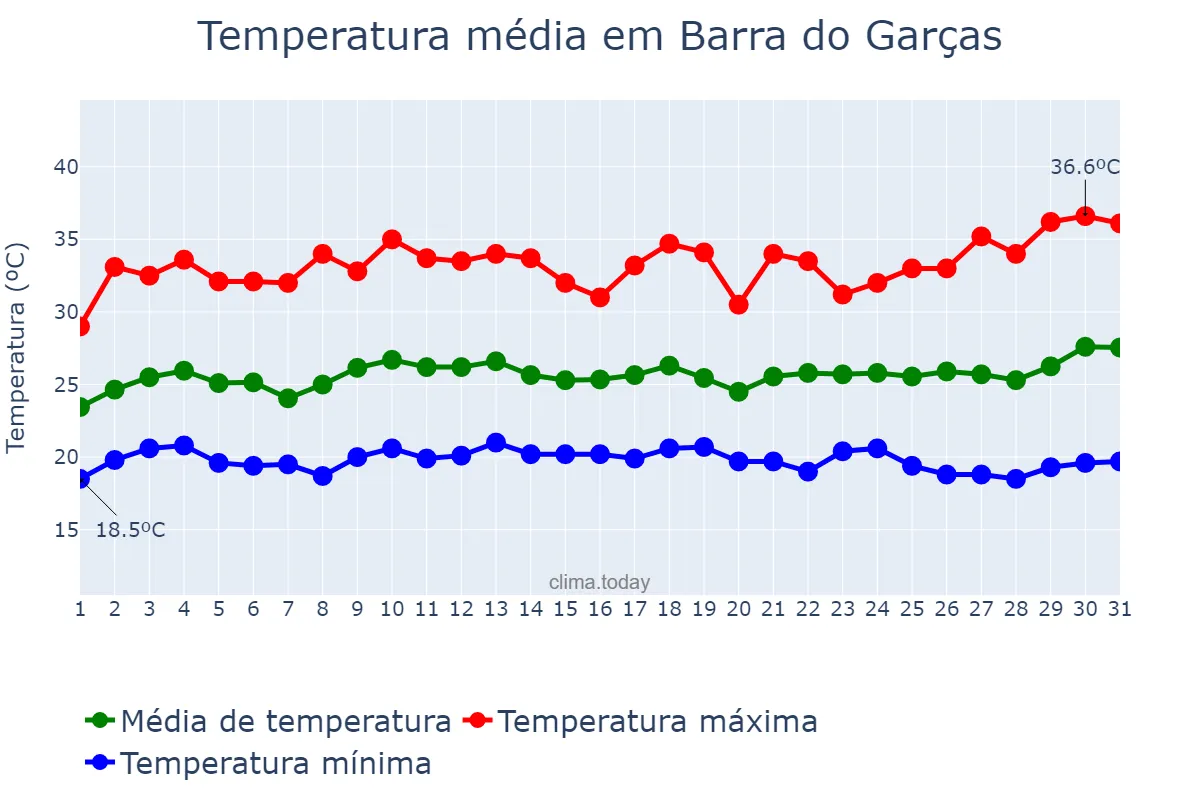 Temperatura em marco em Barra do Garças, MT, BR