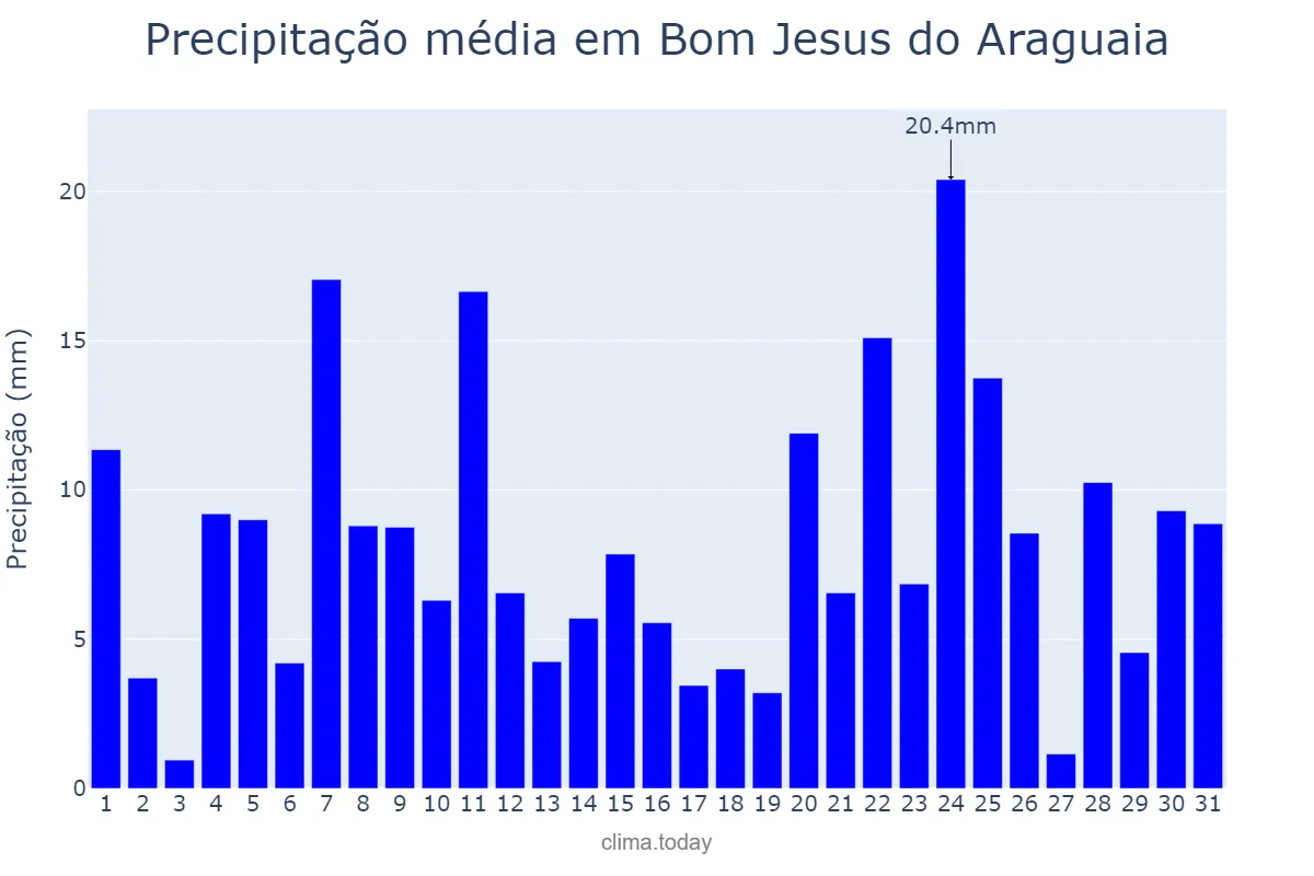 Precipitação em dezembro em Bom Jesus do Araguaia, MT, BR