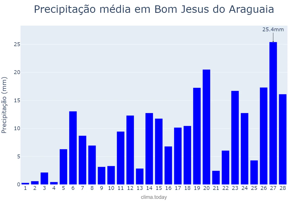 Precipitação em fevereiro em Bom Jesus do Araguaia, MT, BR