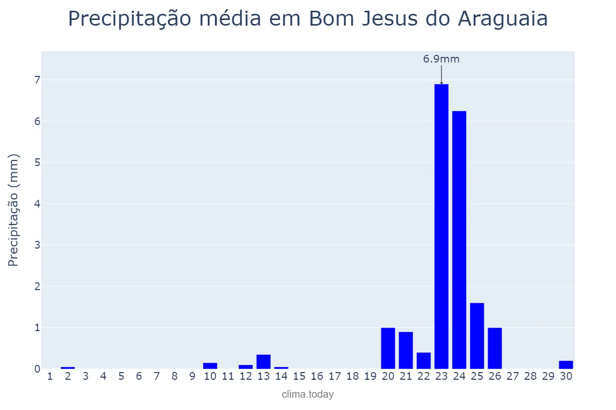 Precipitação em setembro em Bom Jesus do Araguaia, MT, BR