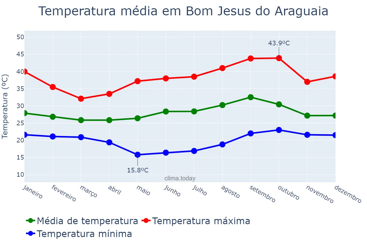 Temperatura anual em Bom Jesus do Araguaia, MT, BR