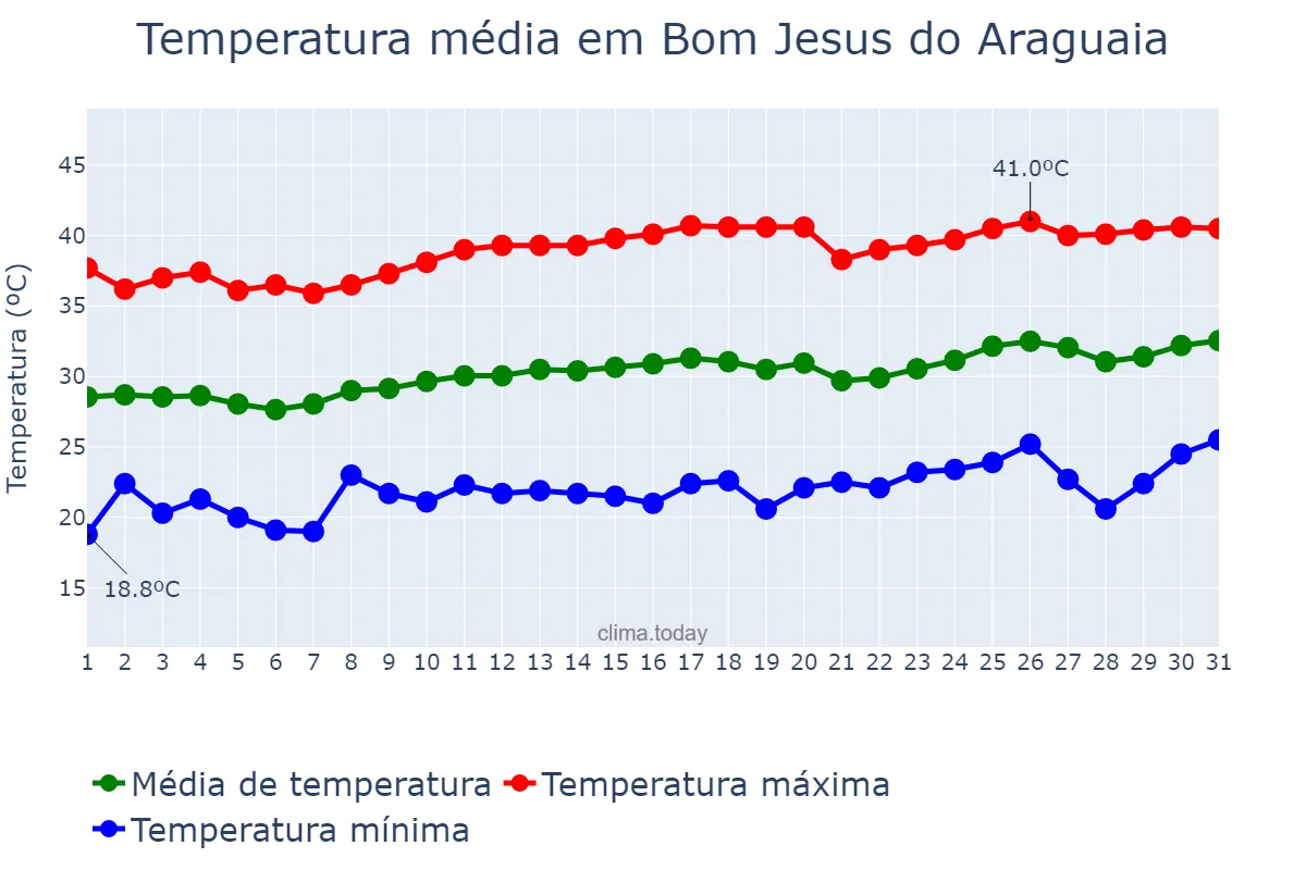 Temperatura em agosto em Bom Jesus do Araguaia, MT, BR