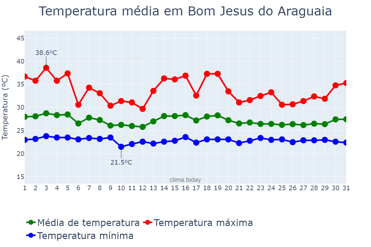 Temperatura em dezembro em Bom Jesus do Araguaia, MT, BR
