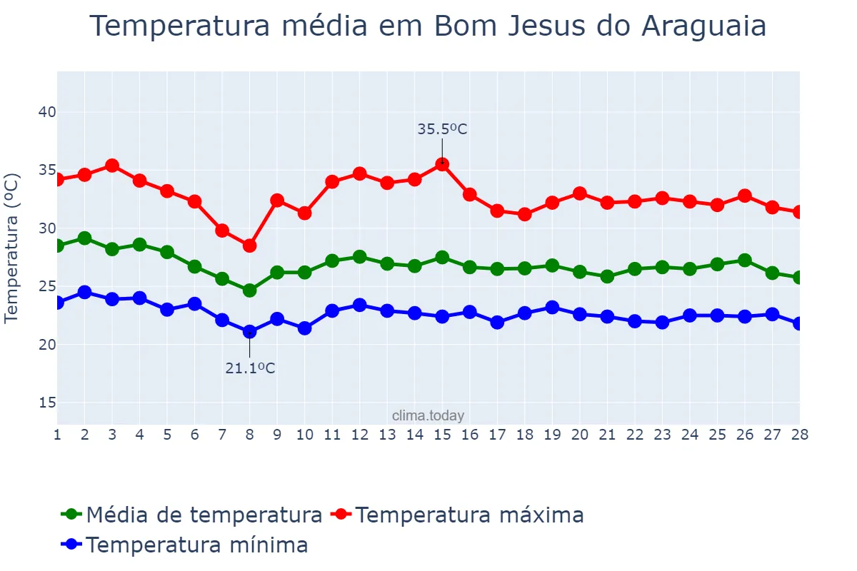 Temperatura em fevereiro em Bom Jesus do Araguaia, MT, BR