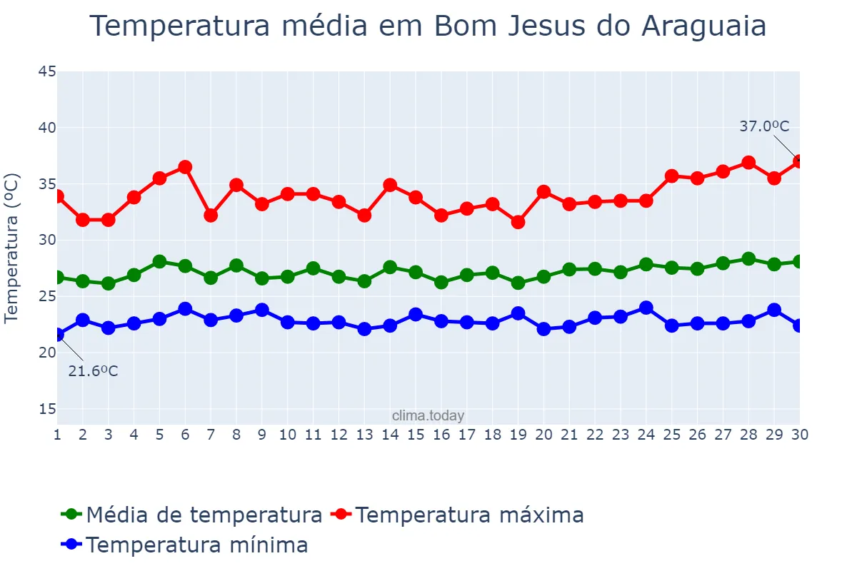 Temperatura em novembro em Bom Jesus do Araguaia, MT, BR