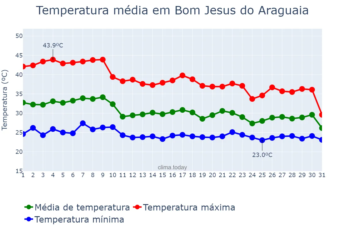 Temperatura em outubro em Bom Jesus do Araguaia, MT, BR