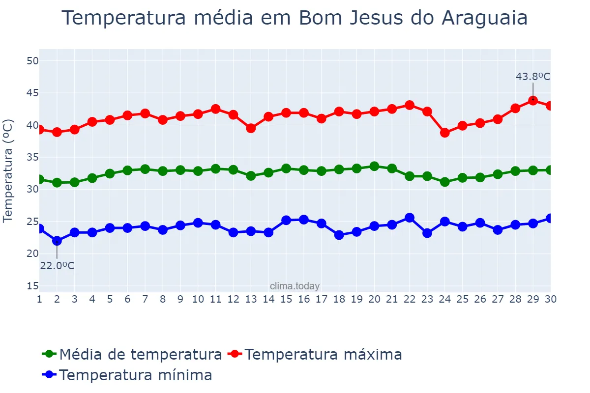 Temperatura em setembro em Bom Jesus do Araguaia, MT, BR