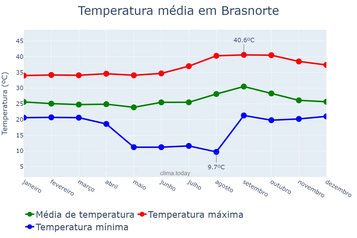 Temperatura anual em Brasnorte, MT, BR