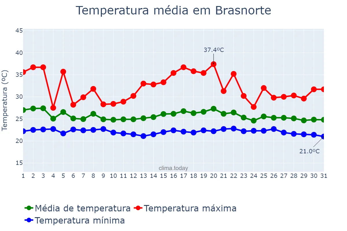 Temperatura em dezembro em Brasnorte, MT, BR
