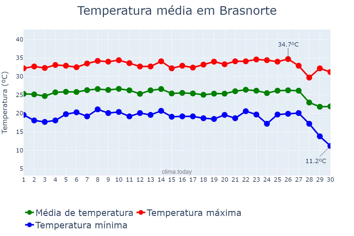Temperatura em junho em Brasnorte, MT, BR