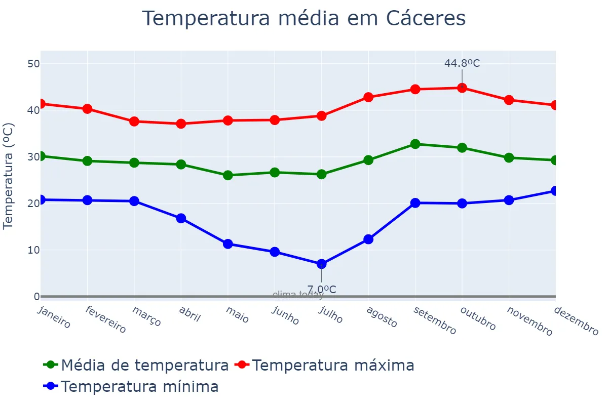 Temperatura anual em Cáceres, MT, BR