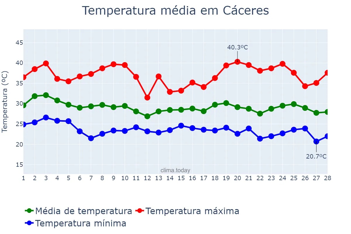 Temperatura em fevereiro em Cáceres, MT, BR
