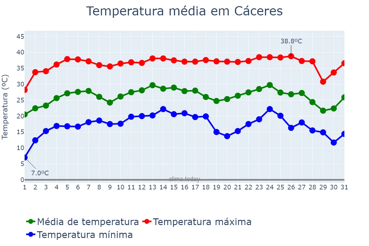 Temperatura em julho em Cáceres, MT, BR