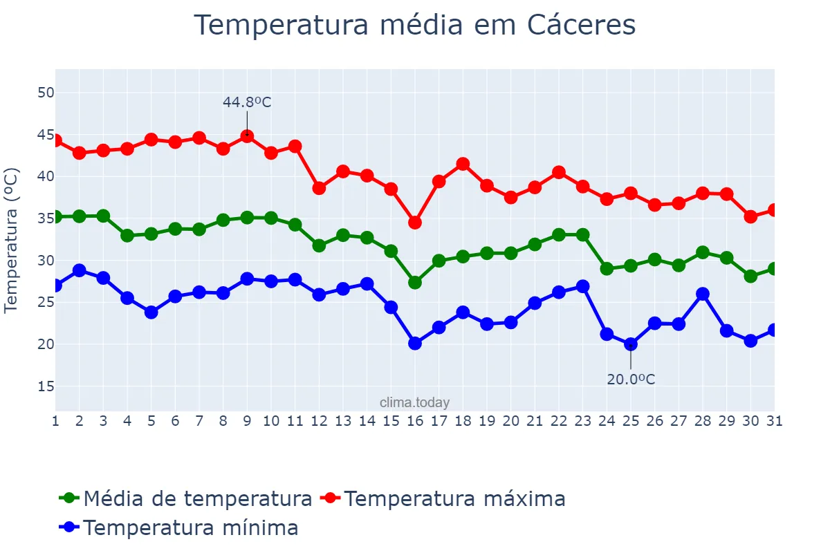 Temperatura em outubro em Cáceres, MT, BR