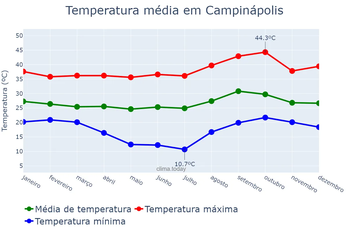 Temperatura anual em Campinápolis, MT, BR