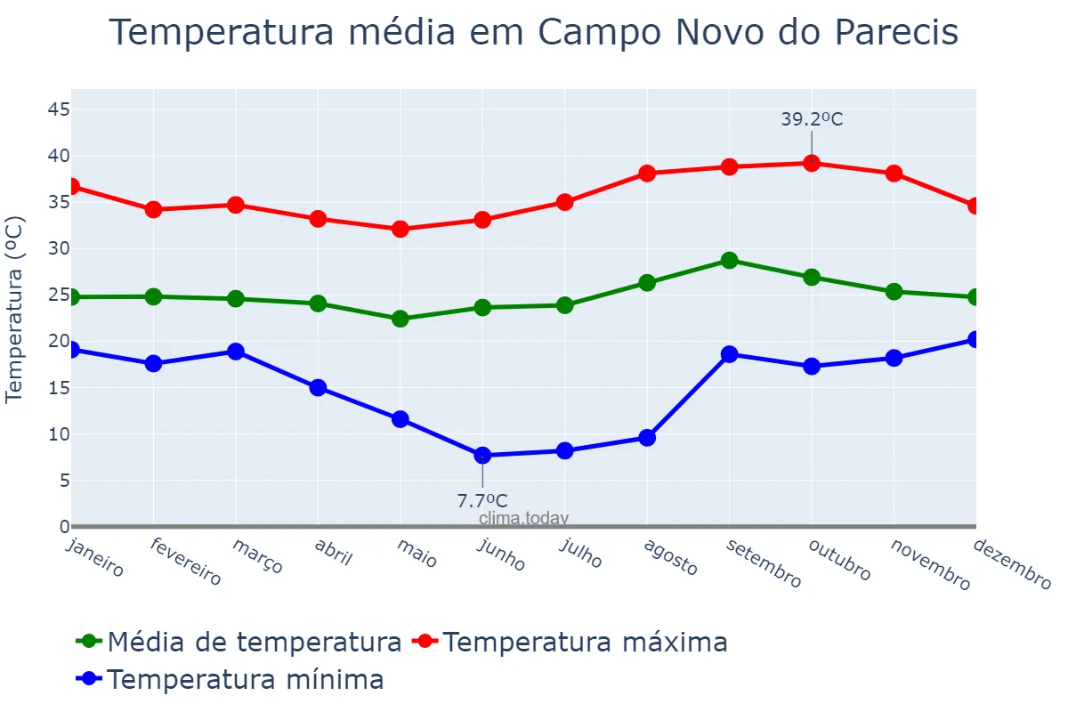 Temperatura anual em Campo Novo do Parecis, MT, BR