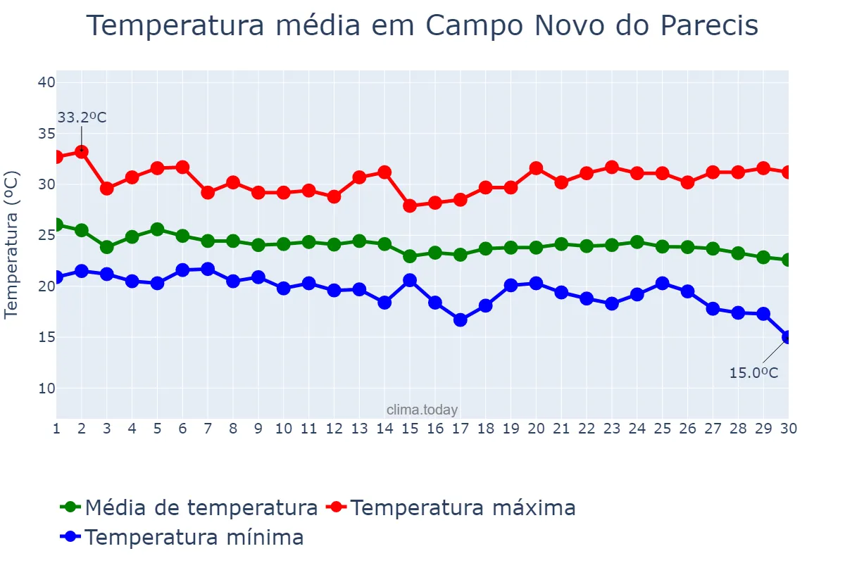 Temperatura em abril em Campo Novo do Parecis, MT, BR