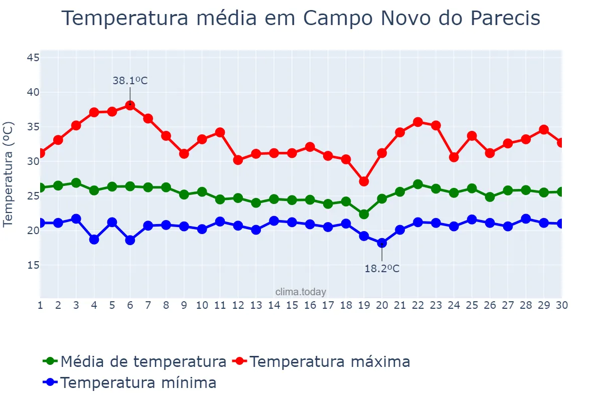 Temperatura em novembro em Campo Novo do Parecis, MT, BR