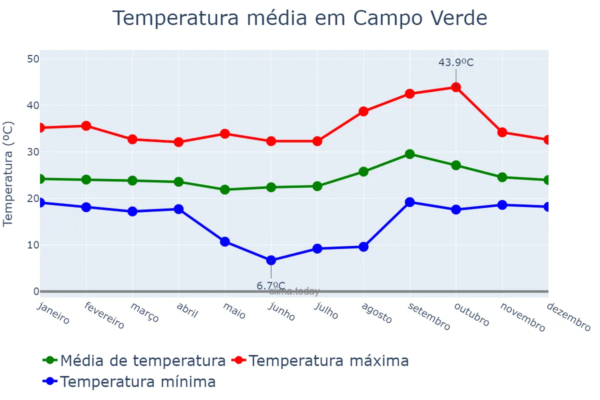 Temperatura anual em Campo Verde, MT, BR