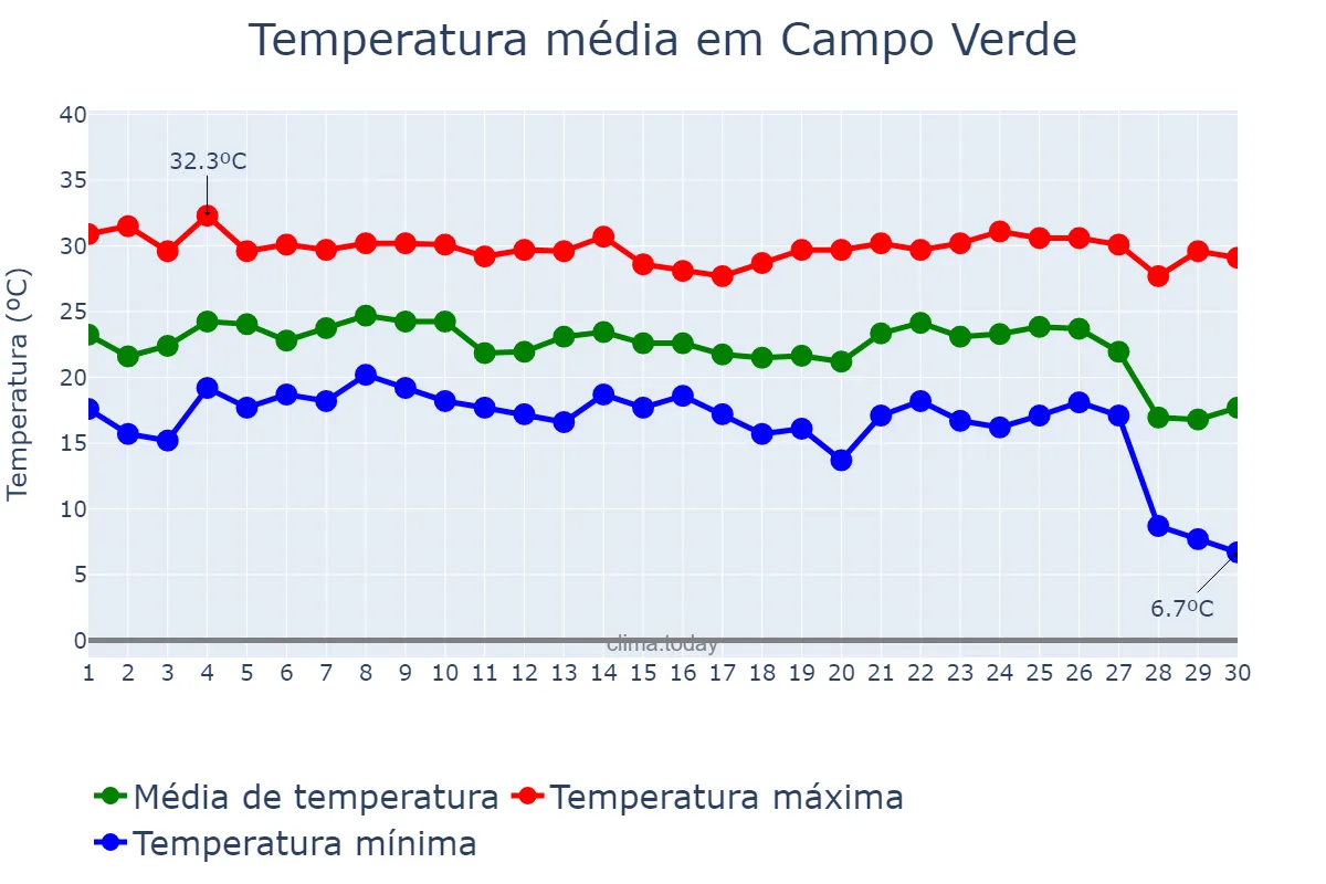 Temperatura em junho em Campo Verde, MT, BR