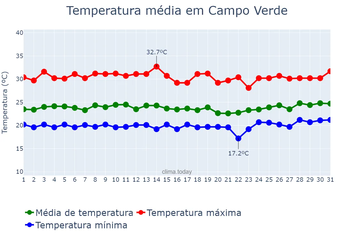 Temperatura em marco em Campo Verde, MT, BR