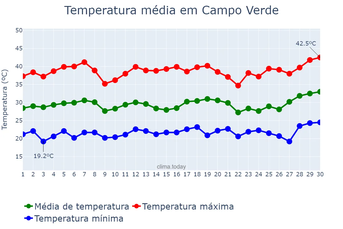 Temperatura em setembro em Campo Verde, MT, BR