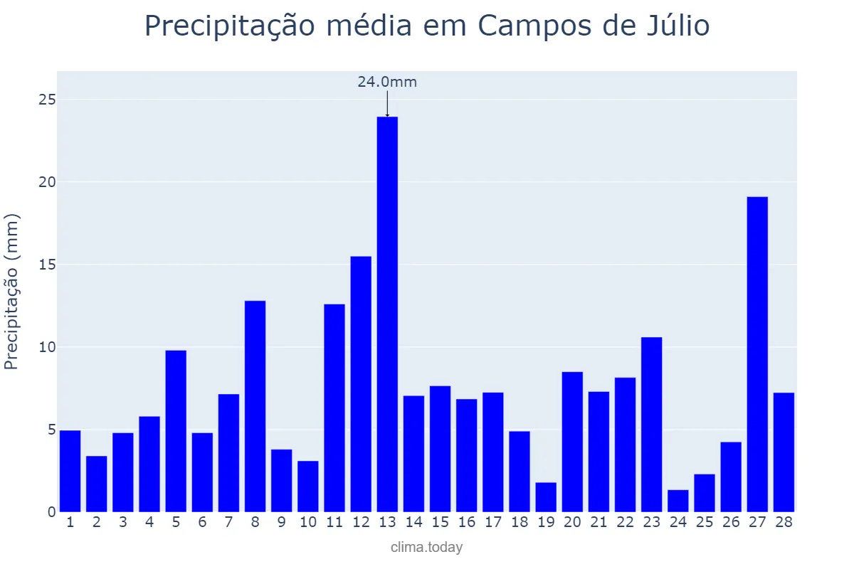 Precipitação em fevereiro em Campos de Júlio, MT, BR