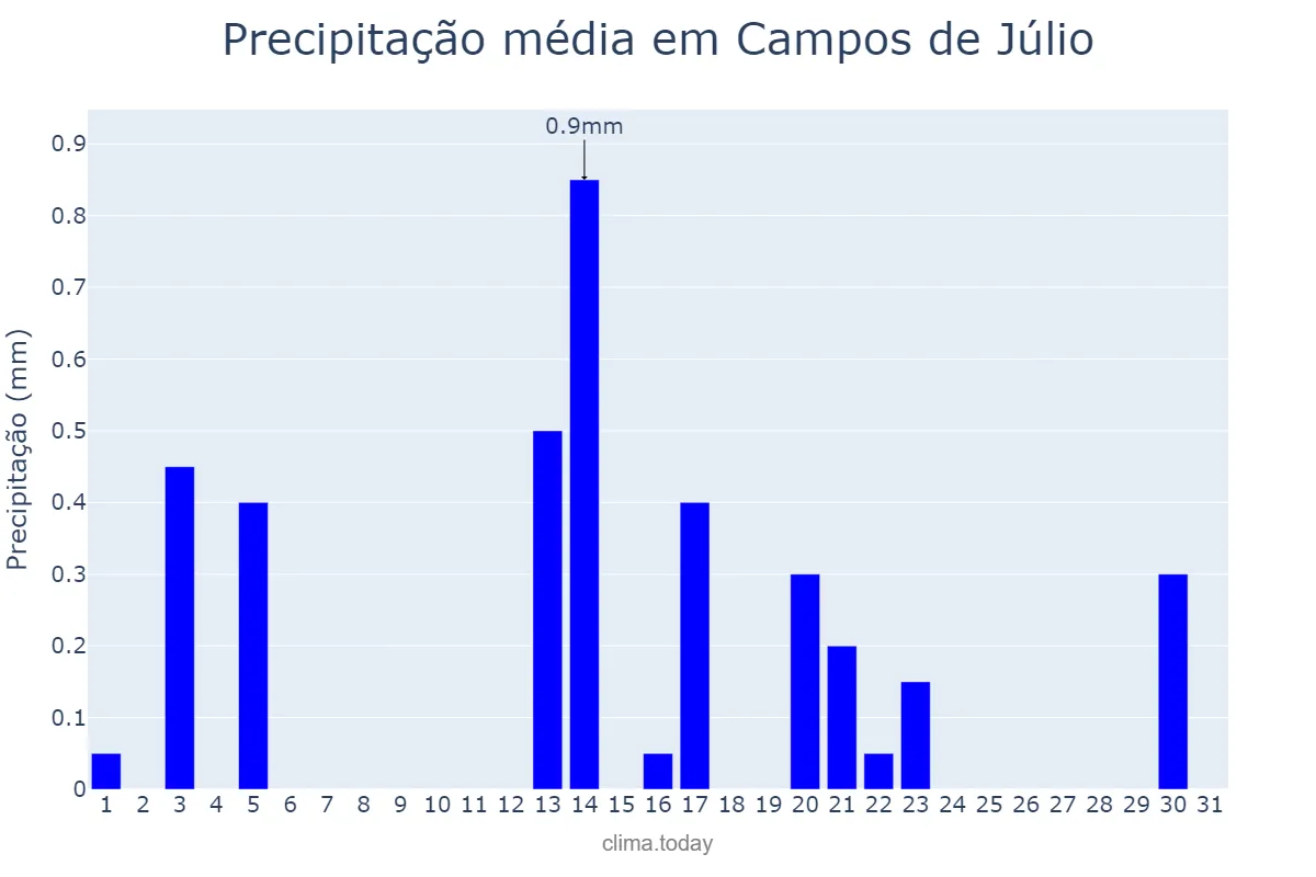 Precipitação em julho em Campos de Júlio, MT, BR