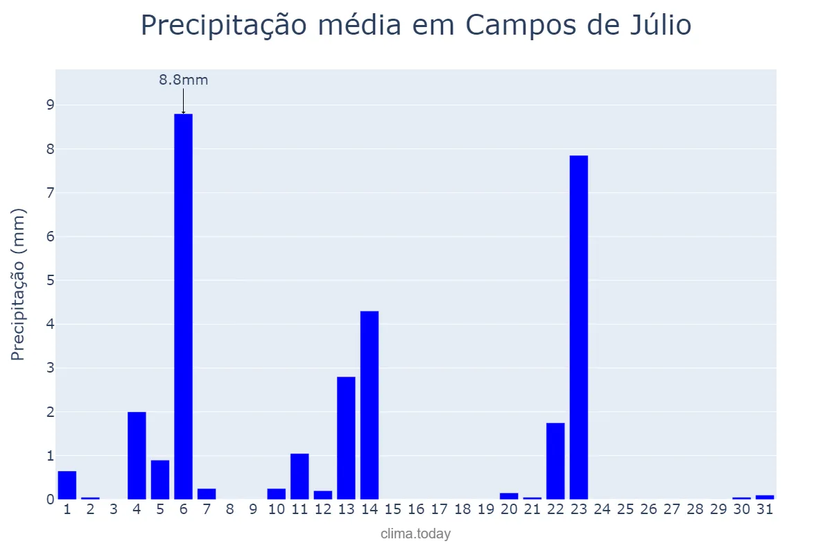 Precipitação em maio em Campos de Júlio, MT, BR