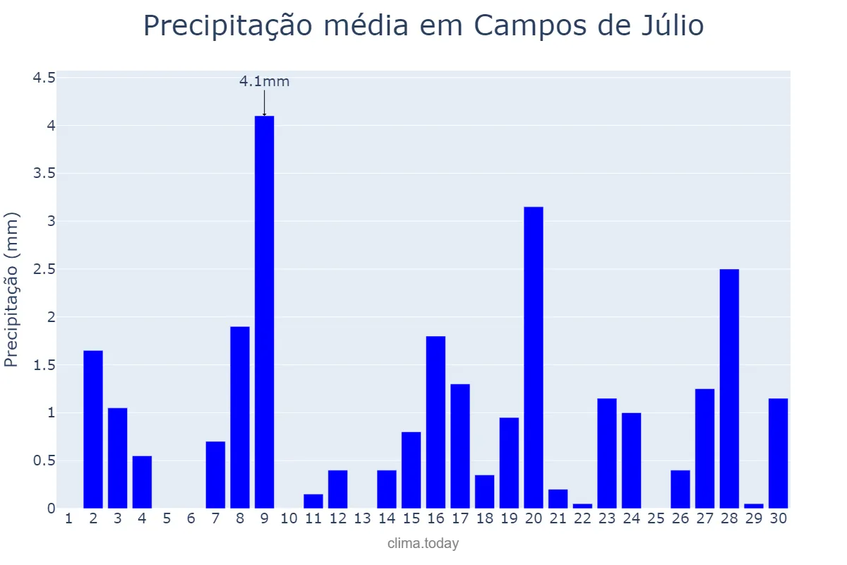 Precipitação em setembro em Campos de Júlio, MT, BR