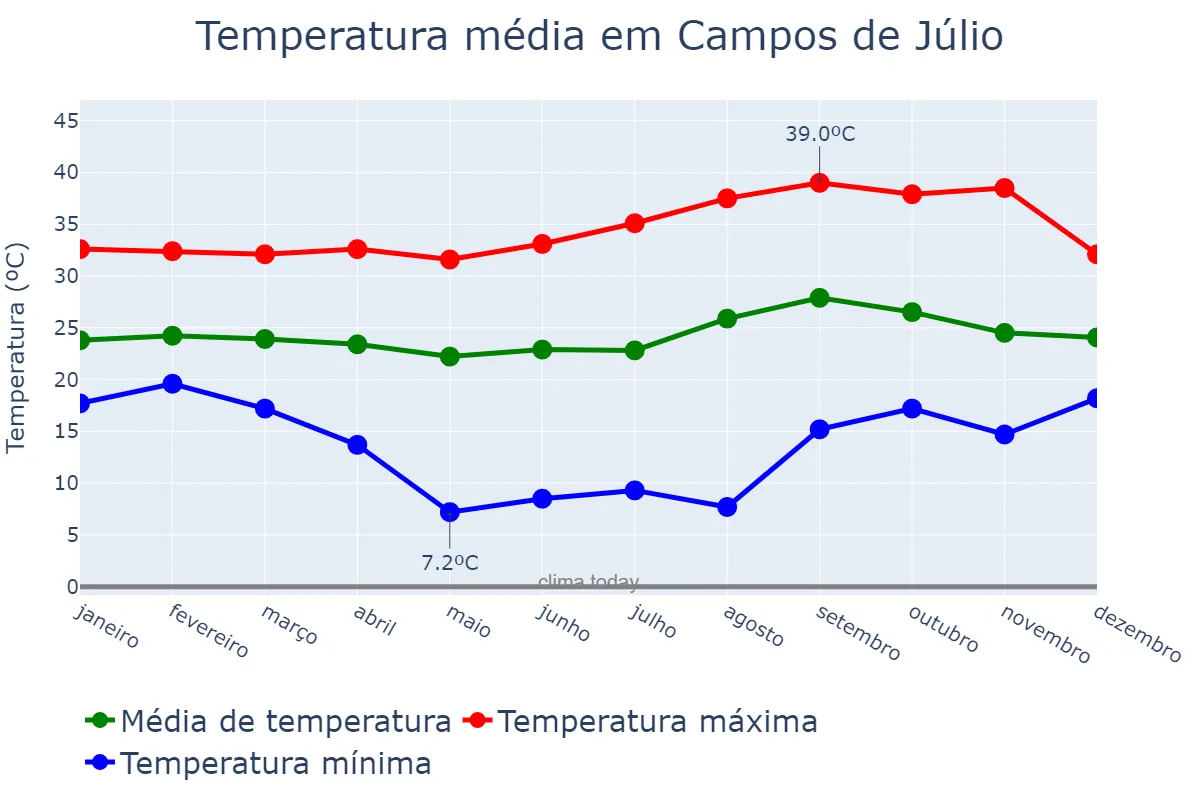 Temperatura anual em Campos de Júlio, MT, BR