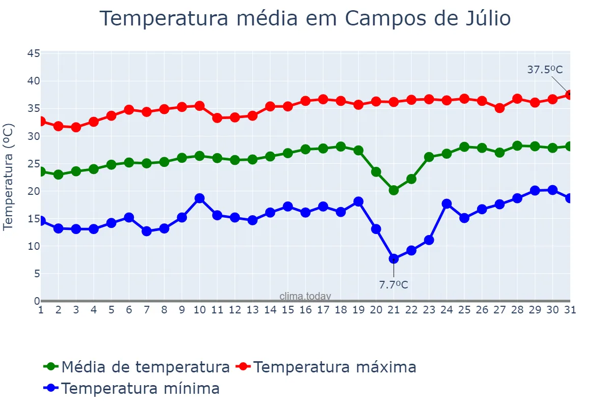 Temperatura em agosto em Campos de Júlio, MT, BR