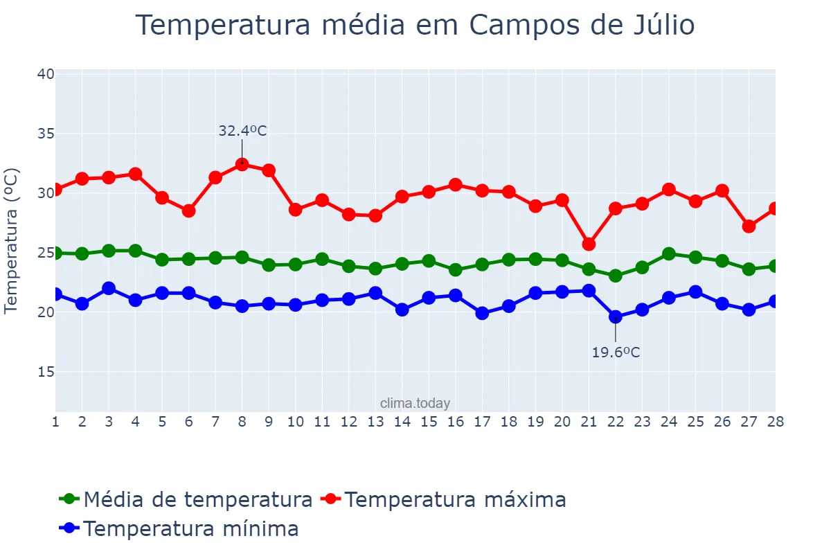 Temperatura em fevereiro em Campos de Júlio, MT, BR