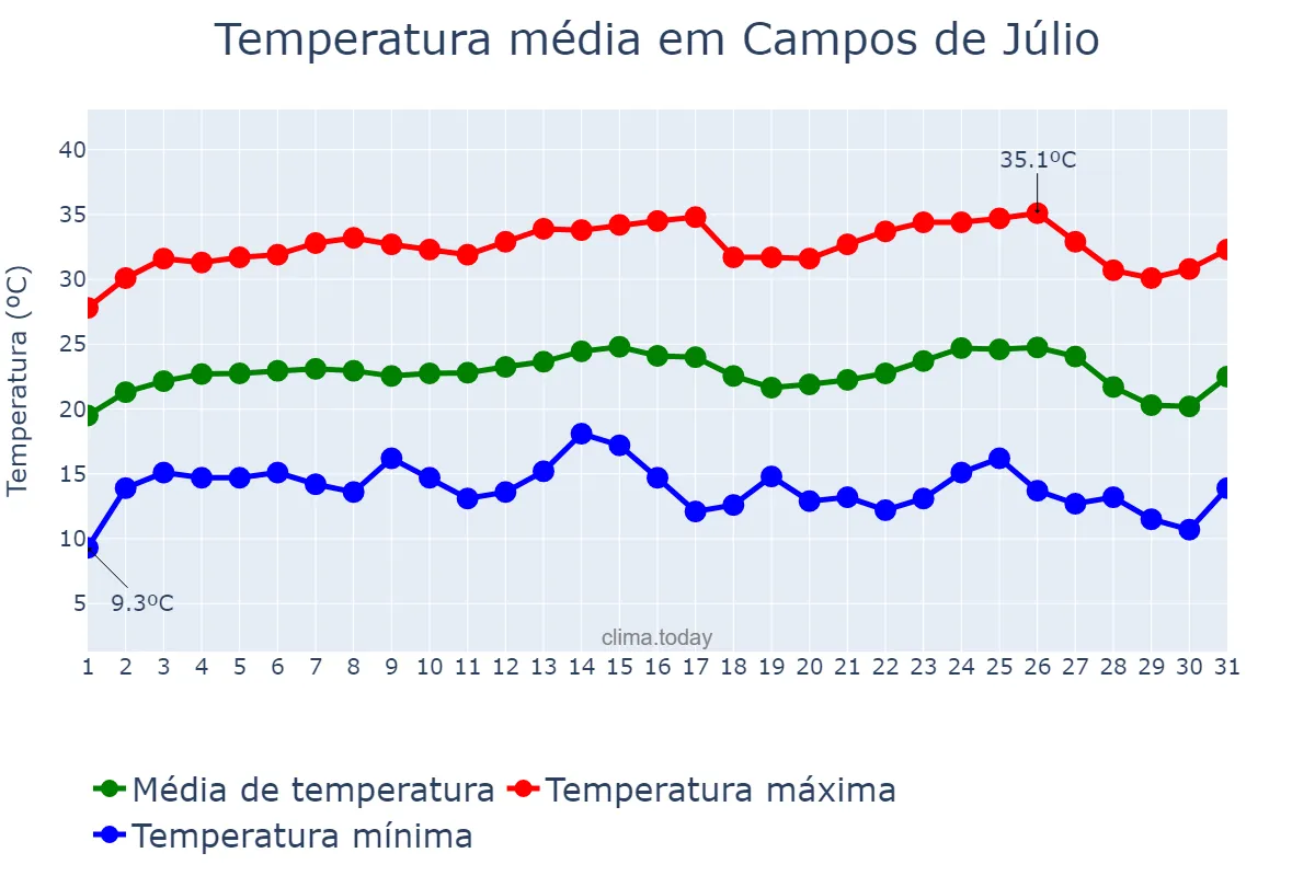 Temperatura em julho em Campos de Júlio, MT, BR