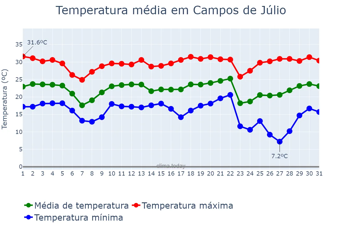 Temperatura em maio em Campos de Júlio, MT, BR