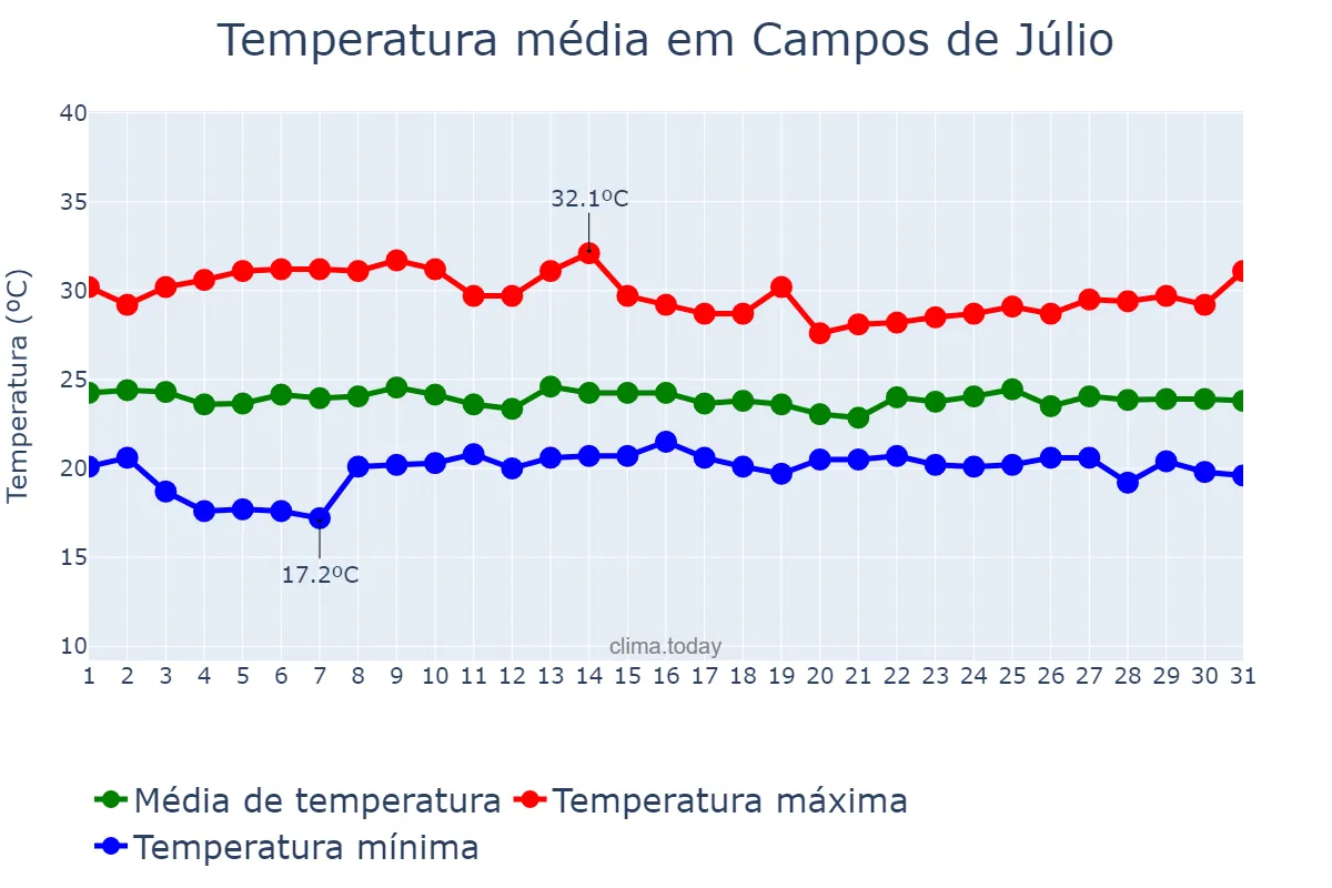 Temperatura em marco em Campos de Júlio, MT, BR