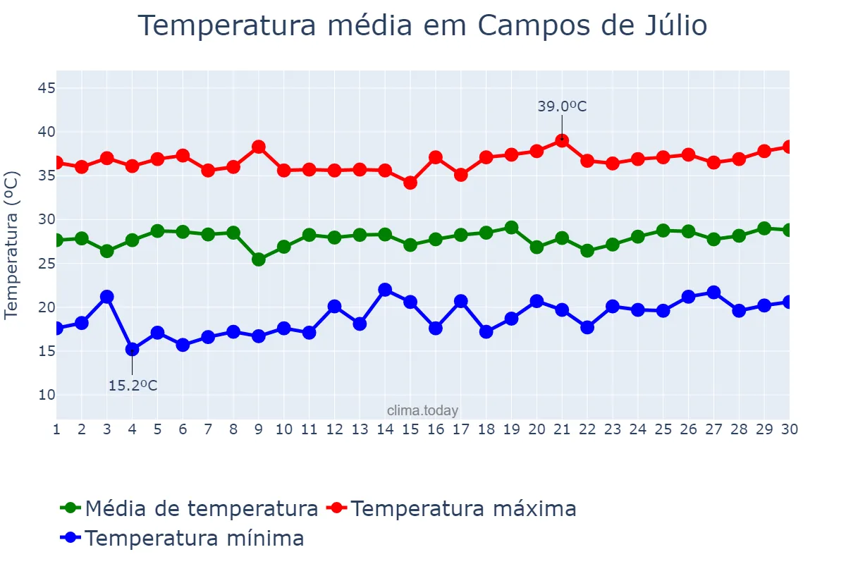 Temperatura em setembro em Campos de Júlio, MT, BR