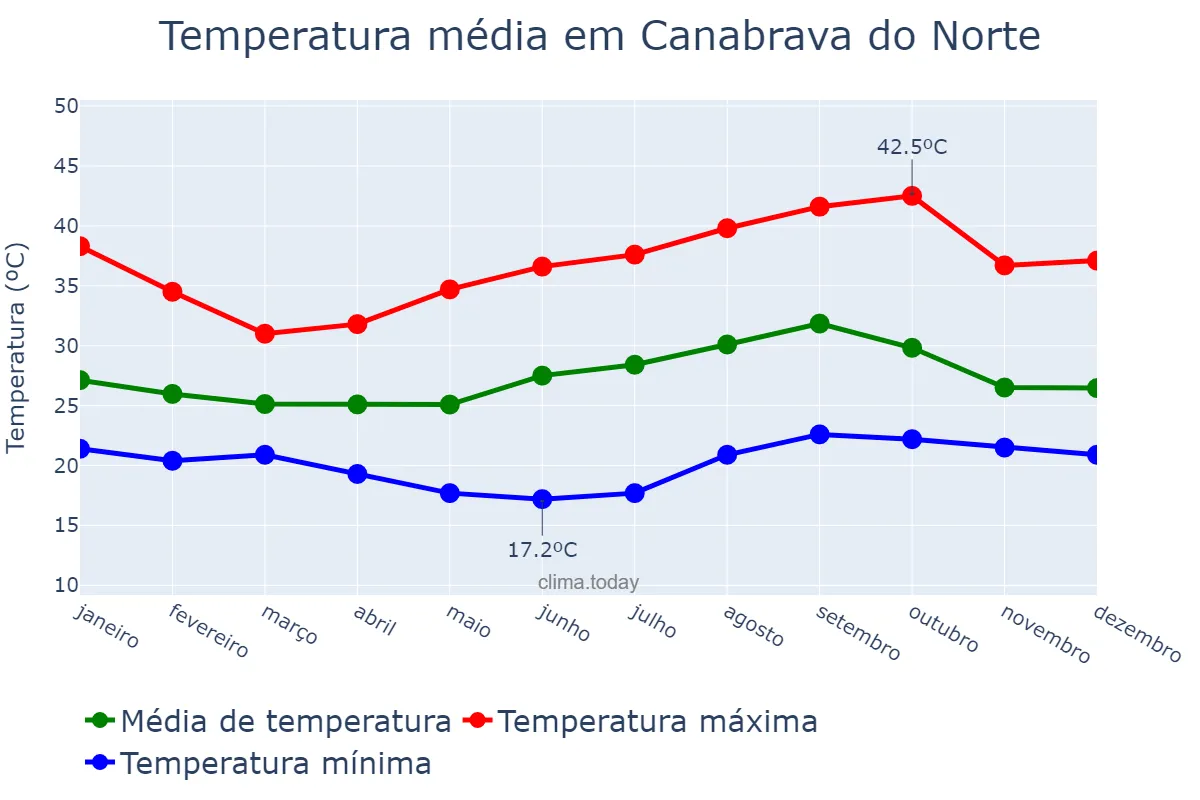 Temperatura anual em Canabrava do Norte, MT, BR