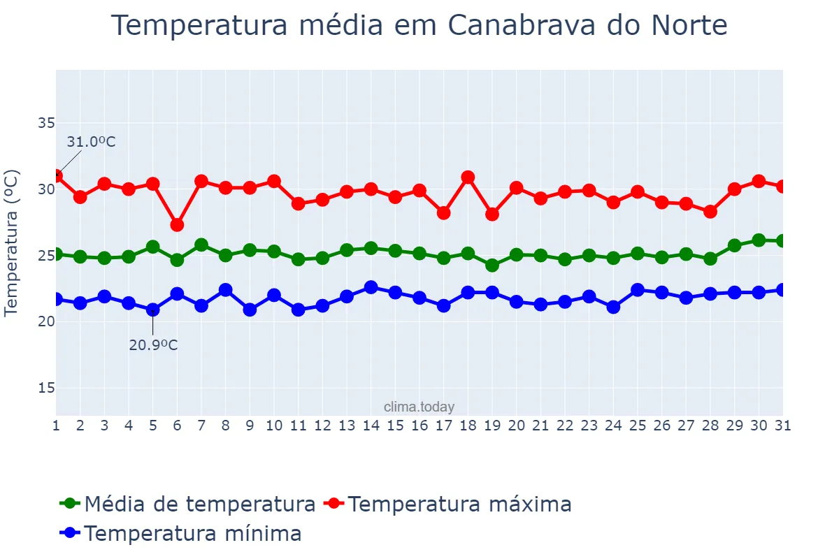 Temperatura em marco em Canabrava do Norte, MT, BR